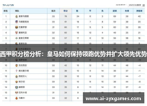 西甲积分榜分析:皇马如何保持领跑优势并扩大领先优势 西甲积分榜分析:皇马如何保持领跑优势并扩大领先优势